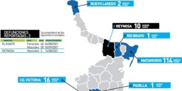 Suma Tamaulipas 298 casos más de Covid
