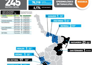 Fallecen de Covid mujer de 28 años en Madero y hombre de 27 en San Fernando
