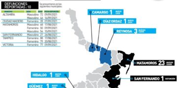 Fallecen de Covid mujer de 28 años en Madero y hombre de 27 en San Fernando