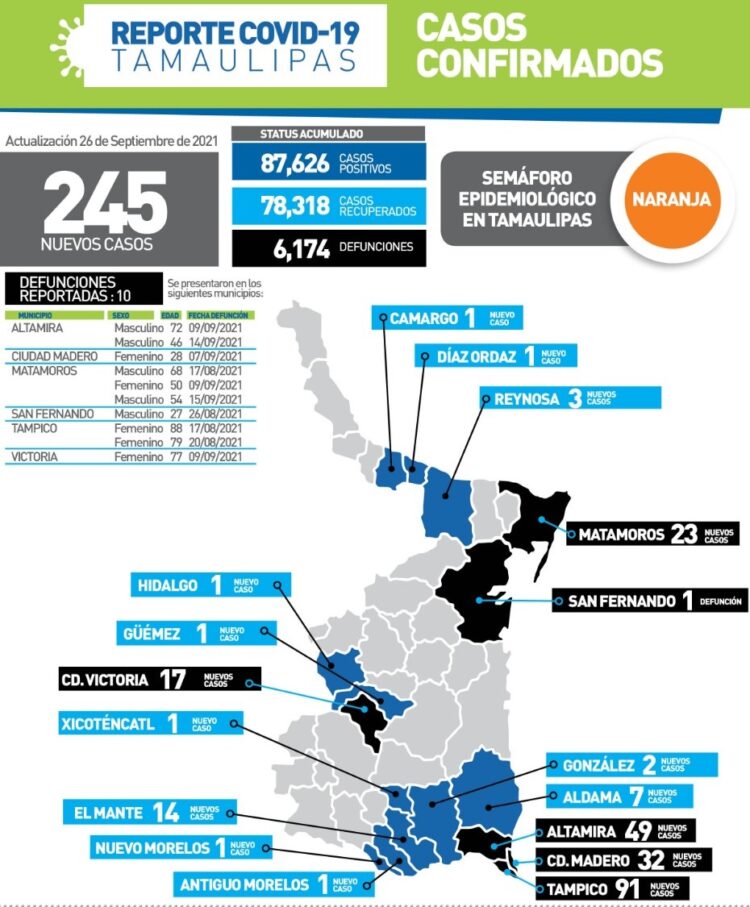 Fallecen de Covid mujer de 28 años en Madero y hombre de 27 en San Fernando