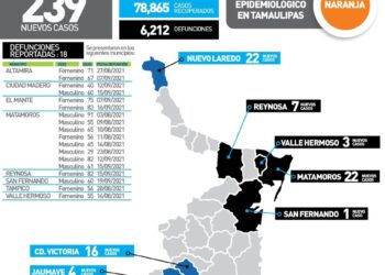 Rebasa Tamaulipas 6 mil 200 muertos en pandemia de Covid; hoy 239 contagios