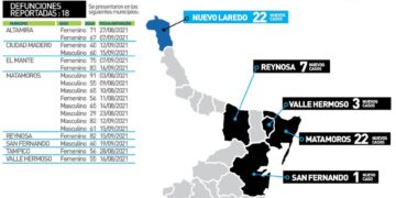 Rebasa Tamaulipas 6 mil 200 muertos en pandemia de Covid; hoy 239 contagios