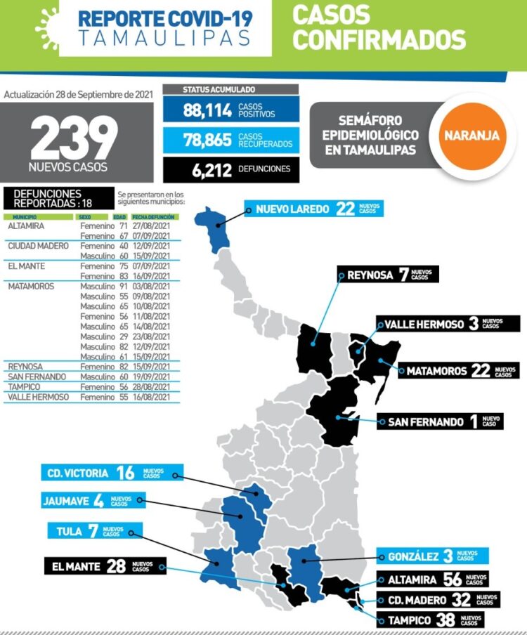 Rebasa Tamaulipas 6 mil 200 muertos en pandemia de Covid; hoy 239 contagios