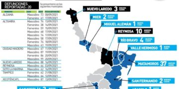 Hoy veinte muertos y 305 nuevos contagios de Coronavirus en Tamaulipas