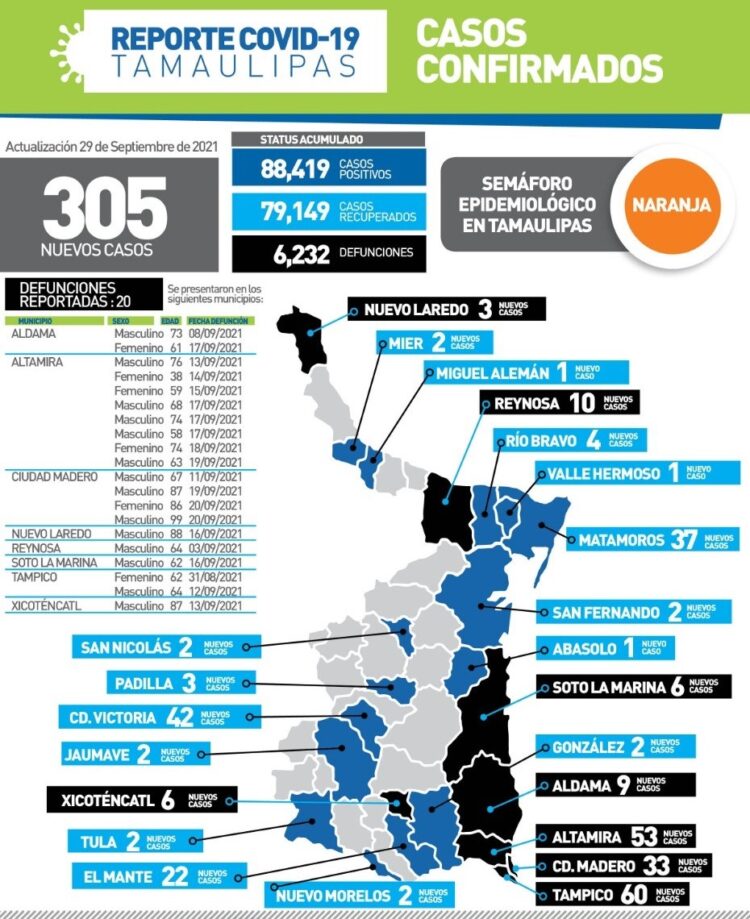 Hoy veinte muertos y 305 nuevos contagios de Coronavirus en Tamaulipas