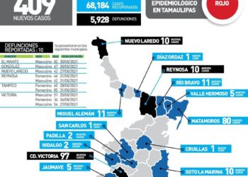 Muere de Covid mujer de 34 años en Victoria; 97 contagios más hoy