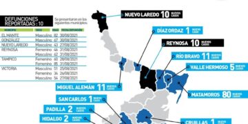 Muere de Covid mujer de 34 años en Victoria; 97 contagios más hoy