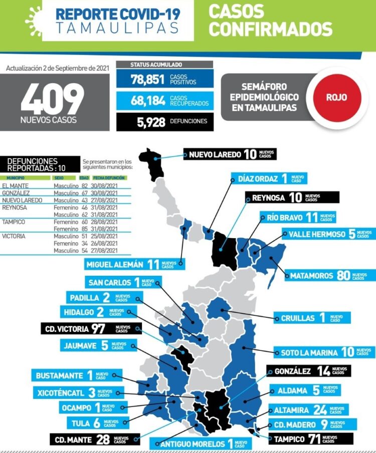 Muere de Covid mujer de 34 años en Victoria; 97 contagios más hoy