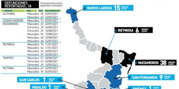Mueren mujeres de 25 y 28 años por Covid en Matamoros; 248 contagios hoy en Tamaulipas