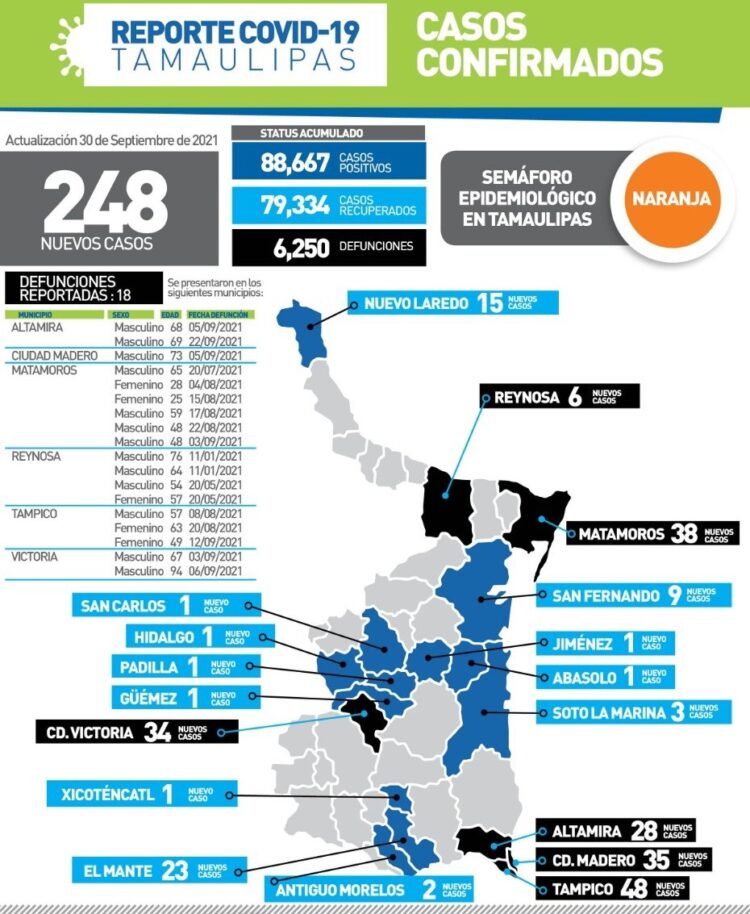 Mueren mujeres de 25 y 28 años por Covid en Matamoros; 248 contagios hoy en Tamaulipas