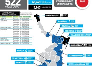 Gobierno de Tamaulipas mantiene en rojo Semáforo Covid; hoy 522 casos y 15 muertos
