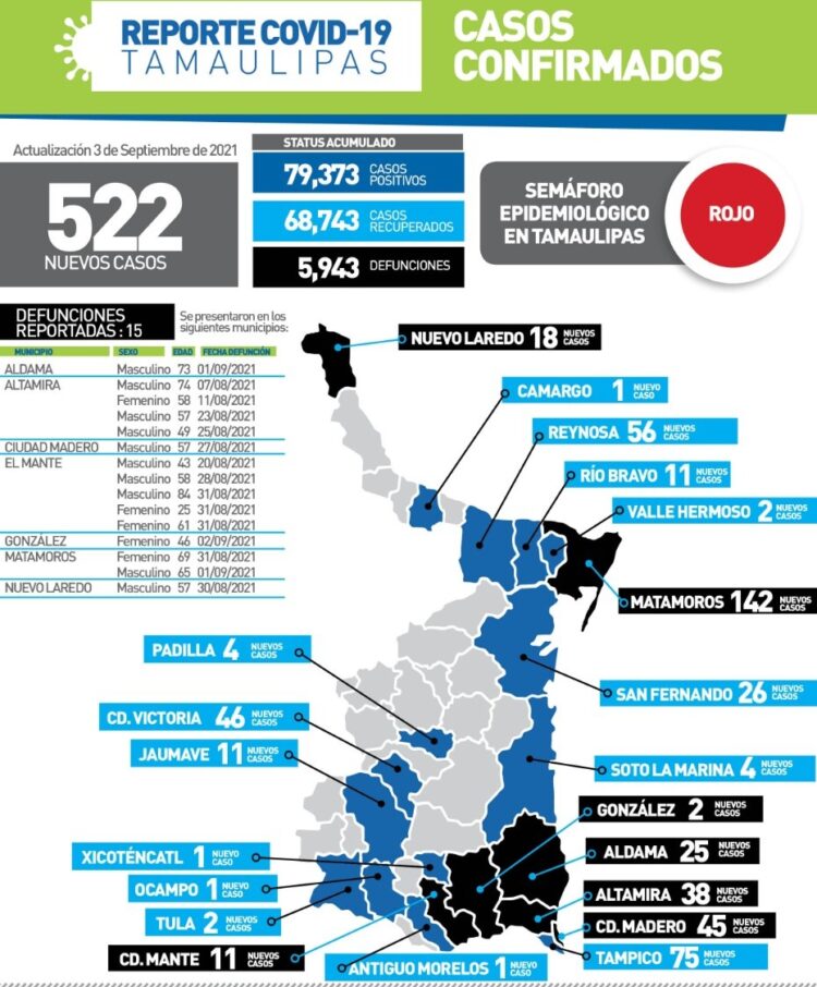 Gobierno de Tamaulipas mantiene en rojo Semáforo Covid; hoy 522 casos y 15 muertos