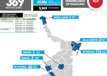 Ronda Tamaulipas 80 mil casos y 6 mil muertos por pandemia de Covid