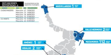 Ronda Tamaulipas 80 mil casos y 6 mil muertos por pandemia de Covid