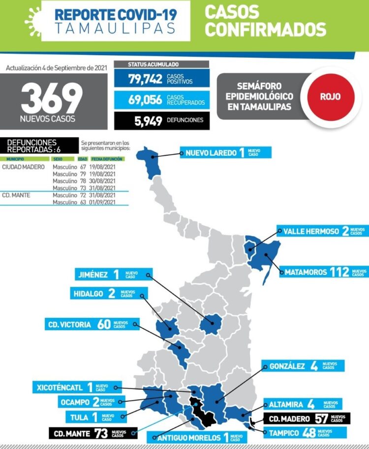 Ronda Tamaulipas 80 mil casos y 6 mil muertos por pandemia de Covid