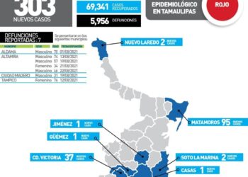 Reportan otros 303 casos y 7 muertos de Covid en Tamaulipas
