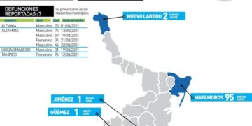 Reportan otros 303 casos y 7 muertos de Covid en Tamaulipas