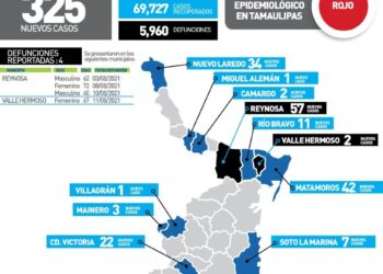 Mantiene Covid alto nivel de contagios en Tamaulipas; 325 casos y 4 muertos hoy