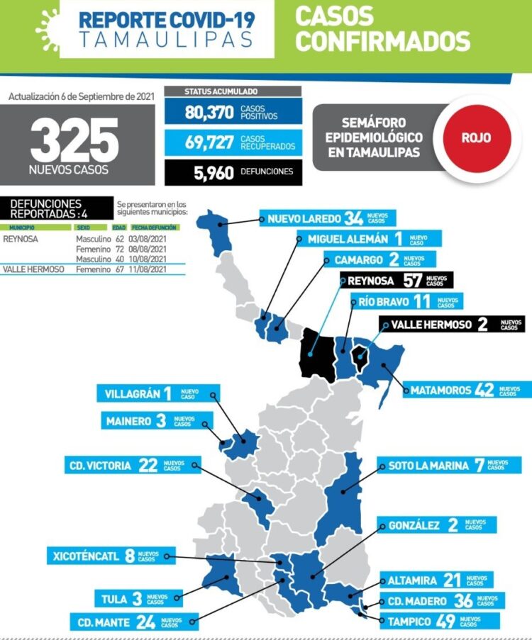 Mantiene Covid alto nivel de contagios en Tamaulipas; 325 casos y 4 muertos hoy