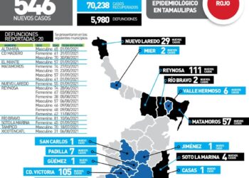 Muere de 15 años por Covid en Matamoros; hoy 546 casos y 20 decesos en Tamaulipas