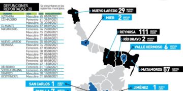 Muere de 15 años por Covid en Matamoros; hoy 546 casos y 20 decesos en Tamaulipas