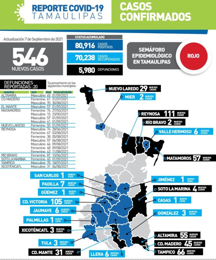 Muere de 15 años por Covid en Matamoros; hoy 546 casos y 20 decesos en Tamaulipas
