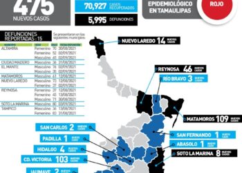 Rebasa Tamaulipas 81 mil casos de Covid y casi llega a 6 mil muertos