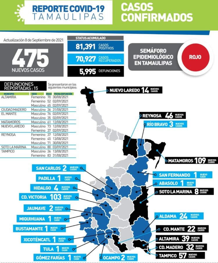 Rebasa Tamaulipas 81 mil casos de Covid y casi llega a 6 mil muertos