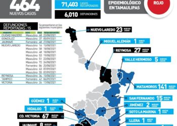 Rebasa Tamaulipas 6 mil muertos por Covid; hoy 2 jóvenes de 16 y 26 años