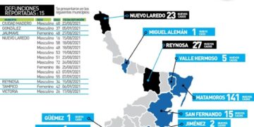 Rebasa Tamaulipas 6 mil muertos por Covid; hoy 2 jóvenes de 16 y 26 años