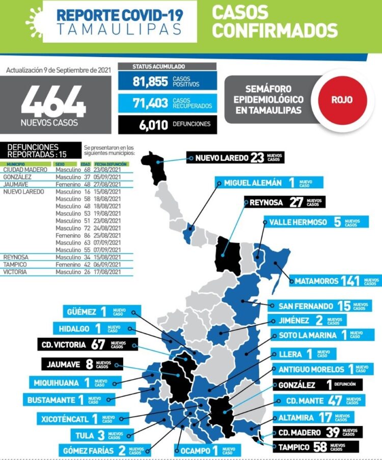 Rebasa Tamaulipas 6 mil muertos por Covid; hoy 2 jóvenes de 16 y 26 años