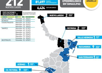 Mueren hoy varón de 29 y mujer de 34 años por Covid-19 en Tampico