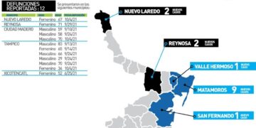 Mueren hoy varón de 29 y mujer de 34 años por Covid-19 en Tampico