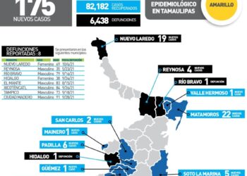 Mueren 8 tamaulipecos y 175 más se contagian de Covid este martes