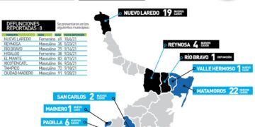 Mueren 8 tamaulipecos y 175 más se contagian de Covid este martes