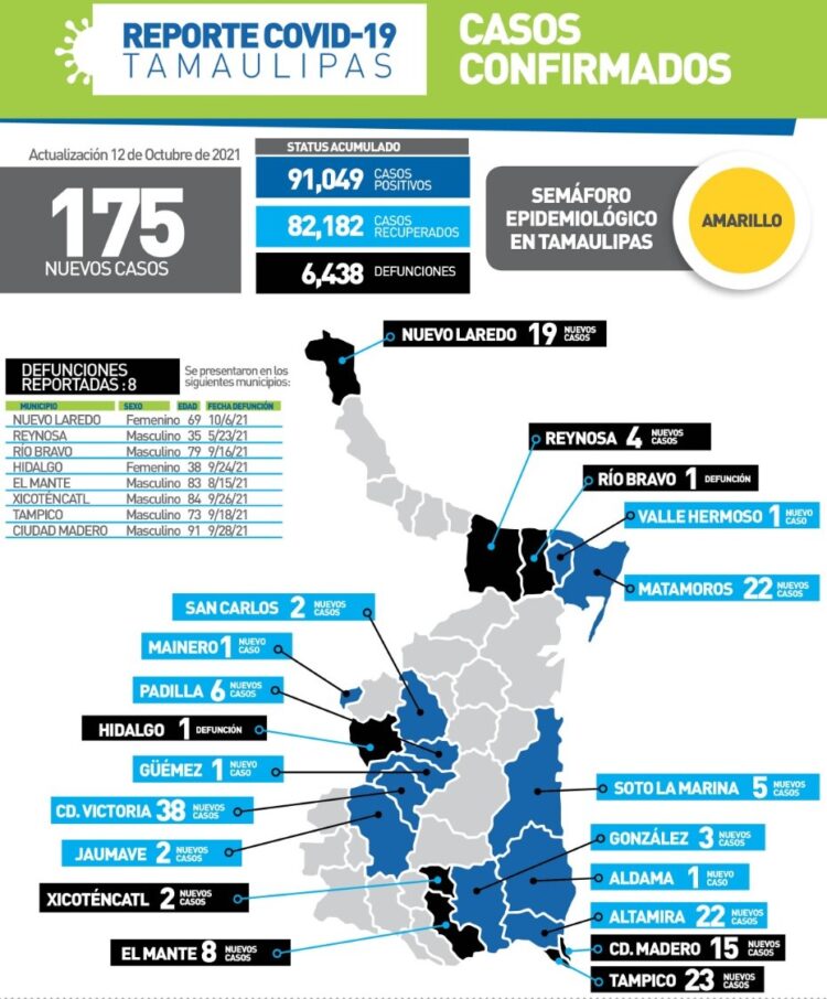 Mueren 8 tamaulipecos y 175 más se contagian de Covid este martes