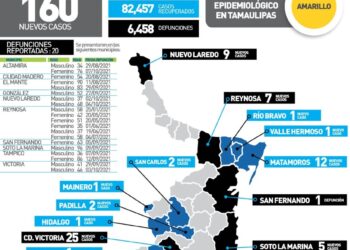 Mueren 20 tamaulipecos más hoy por Covid y 160 nuevos contagios