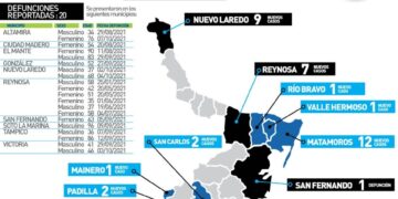 Mueren 20 tamaulipecos más hoy por Covid y 160 nuevos contagios