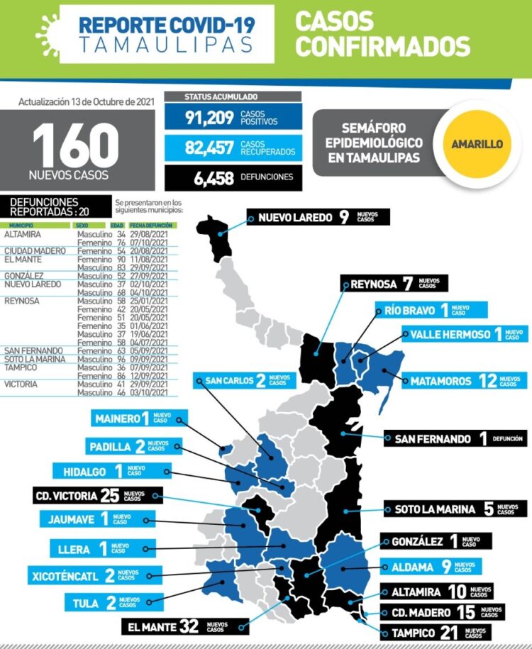 Mueren 20 tamaulipecos más hoy por Covid y 160 nuevos contagios