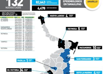 Mueren hoy 20 por Covid en Tamaulipas;  131 nuevos contagios