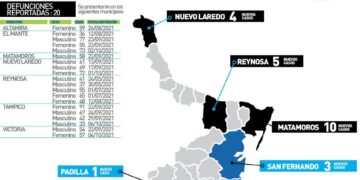 Mueren hoy 20 por Covid en Tamaulipas;  131 nuevos contagios