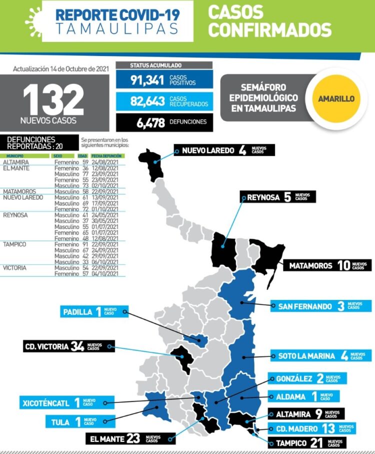 Mueren hoy 20 por Covid en Tamaulipas;  131 nuevos contagios