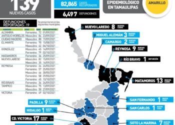 Mueren de Covid 10 menores de 50 años hoy en Tamaulipas