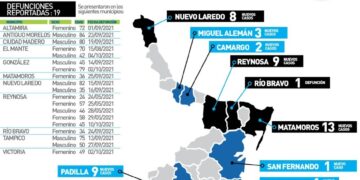 Mueren de Covid 10 menores de 50 años hoy en Tamaulipas