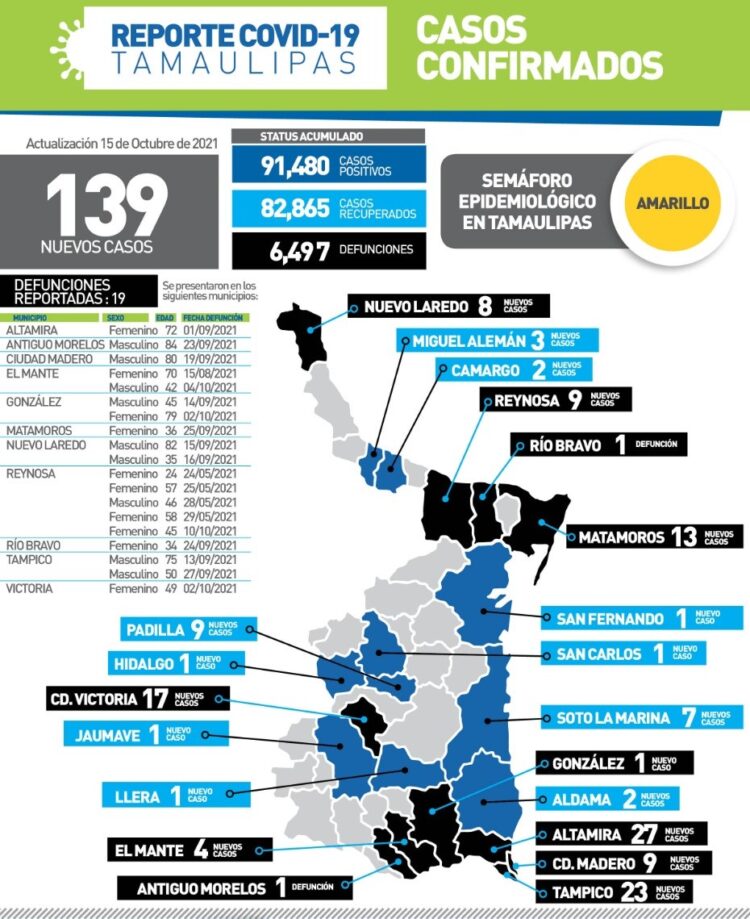 Mueren de Covid 10 menores de 50 años hoy en Tamaulipas