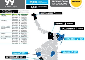 Mueren de Covid cuatro victorenses de 42, 45, 52 y 63 años; hay 26 contagios más