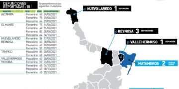 Mueren de Covid cuatro victorenses de 42, 45, 52 y 63 años; hay 26 contagios más