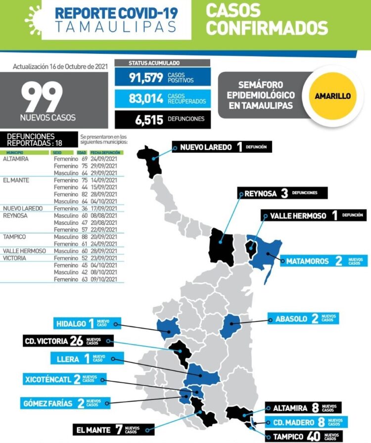 Mueren de Covid cuatro victorenses de 42, 45, 52 y 63 años; hay 26 contagios más