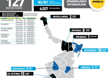 Rebasa Tamaulipas 6 mil 500 muertos por Covid; hoy reportaron 12 bajas