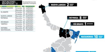 Rebasa Tamaulipas 6 mil 500 muertos por Covid; hoy reportaron 12 bajas